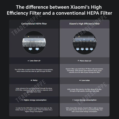Xiaomi Smart Air Purifier Elite